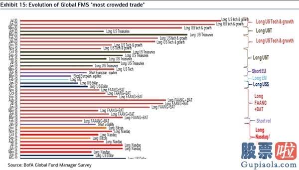 美股投资最低 美股昨夜暴涨！最新美银基金经理调查：史上最拥挤交易出炉