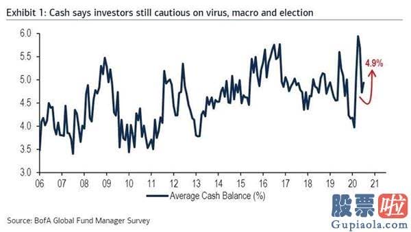 美股投资最低 美股昨夜暴涨！最新美银基金经理调查：史上最拥挤交易出炉