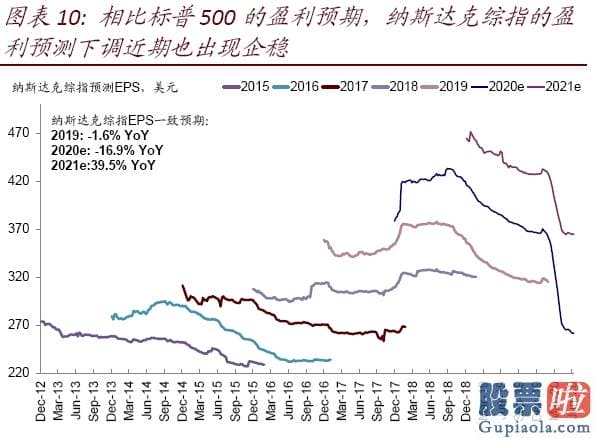 钜派投资美股pe值：美股二季度业绩会如何？年内最差、但或好于预测