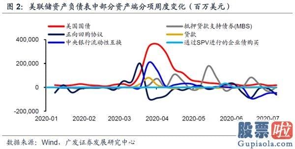 美股有什么投资要求 美联储结构性缩表会否延续？有何影响？