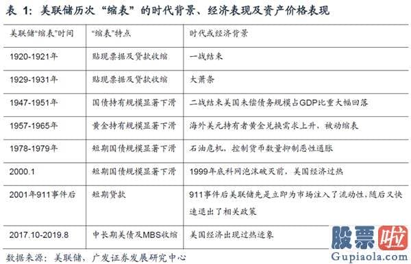 美股有什么投资要求 美联储结构性缩表会否延续？有何影响？