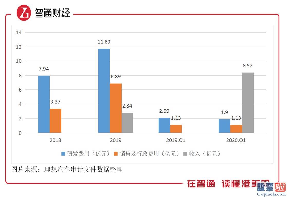 美股回a股 投资者赎回：理想汽车（LI.US）：带着“盈利的光环”上市