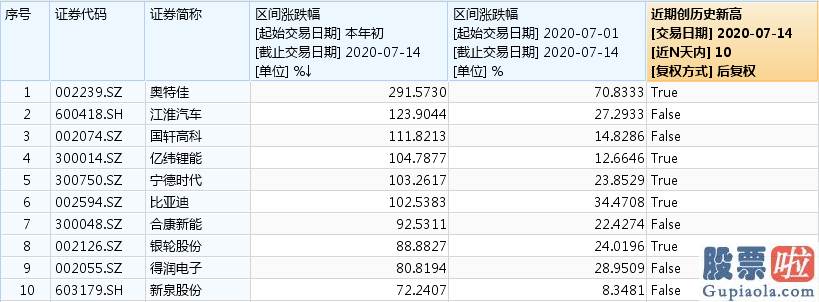 美股投资条件：特斯拉股价巨震是“假摔”？国内新能源两股势力大战一触即发