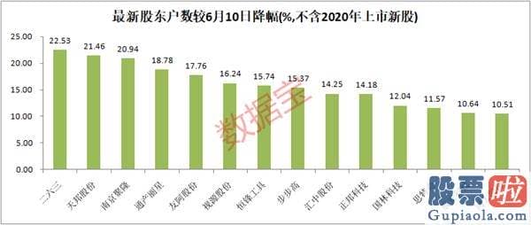 股市行情预测分析宝典 鲁兆：筹码连续聚合+绩优股！股东数最高降幅超50% 这10股业绩大增（附股）