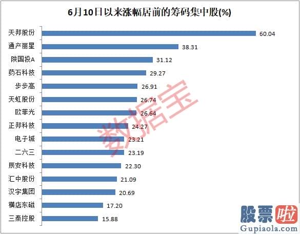 股市行情预测分析宝典 鲁兆：筹码连续聚合+绩优股！股东数最高降幅超50% 这10股业绩大增（附股）