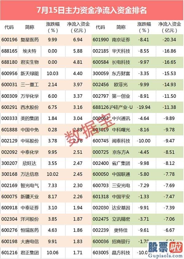 王吉柱股市分析预测图-千亿资金净流出！7股出逃最凶 尾盘资金猛砸科技股