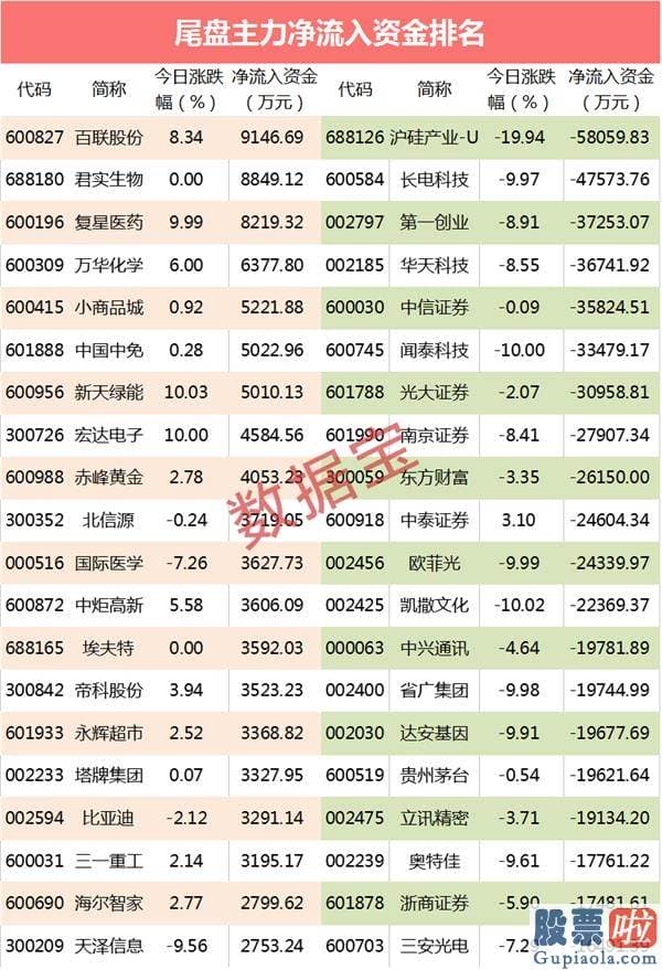 王吉柱股市分析预测图-千亿资金净流出！7股出逃最凶 尾盘资金猛砸科技股