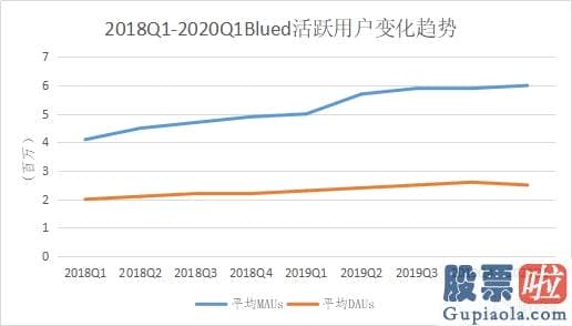 直接投资美股-Blued母公司蓝城兄弟（BLCT）的长期投资逻辑何在？