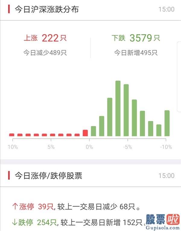 王吉柱股票行情分析预测图_怎么回事？有利空？沪深指数暴跌逾4% 200多只股票跌停