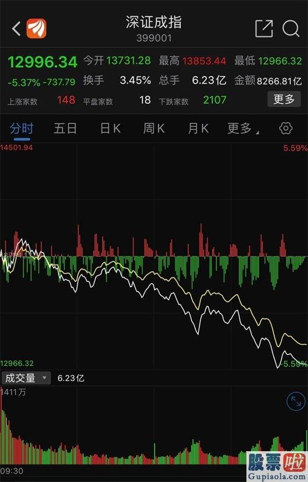 股市分析预测图_茅台暴跌近8% 创业板跌6%！超200股跌停 A股暴跌原因找到了！