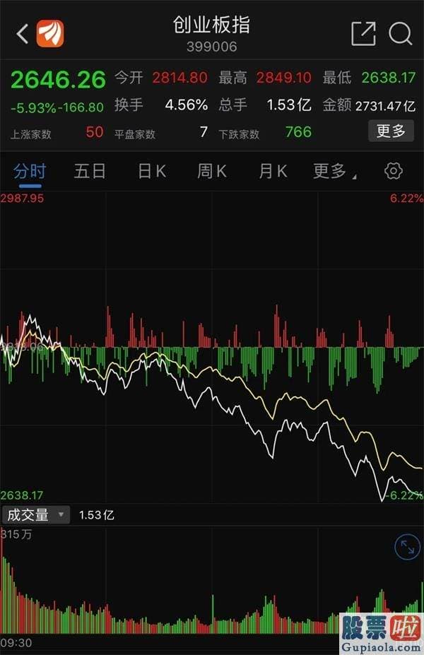 股市分析预测图_茅台暴跌近8% 创业板跌6%！超200股跌停 A股暴跌原因找到了！