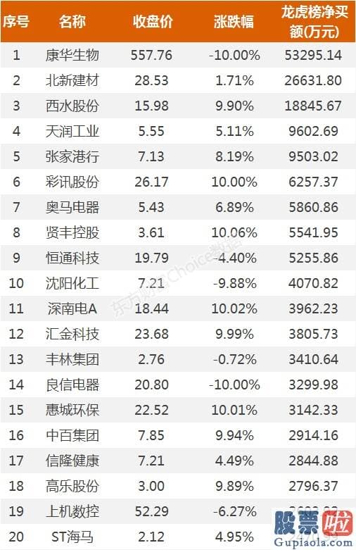 今日股市大盘分析预测分析_5.3亿资金抢筹康华生物 机构买入这13股