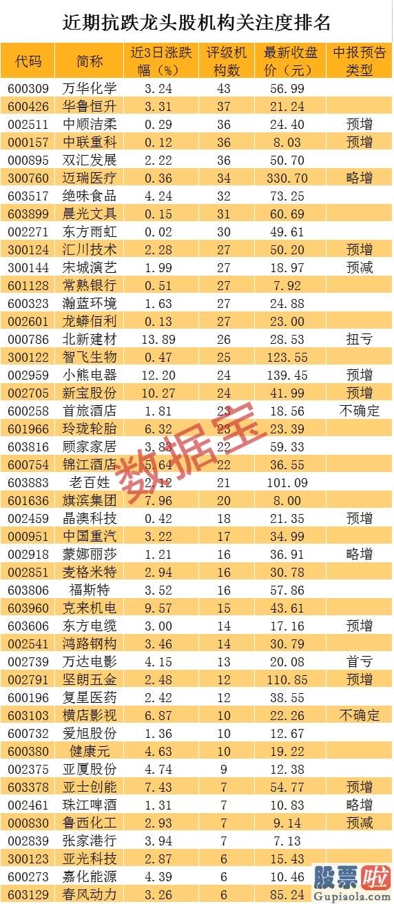 中国股市预测分析第一人郭：抗跌龙头股名单 仅46只！中报大超预测 机构扎堆上调目的价（附股）