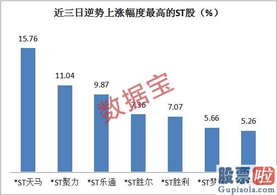 最新明日股市预测分析_逆势上涨超10%！这些业绩大增的ST股亮了 6股业绩翻番且盈利超亿元