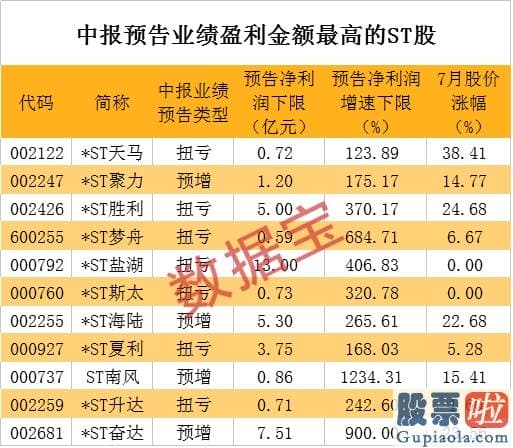 最新明日股市预测分析_逆势上涨超10%！这些业绩大增的ST股亮了 6股业绩翻番且盈利超亿元