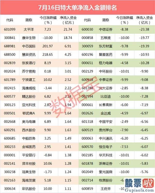 未来中国股市行情分析预测 八字-大牛股闪崩 大资金悄悄买入超18亿元！这些股被逆势买入