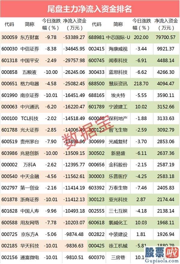 股市行情预测分析 8000亿白马巨头跌停 大单资金抛售达26亿