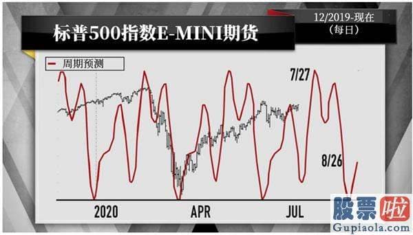 投资美股购汇：传奇投资大师威廉姆斯：美股行情的转折点可能在7月28日到来