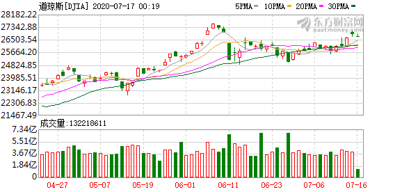 从美股看价值投资-华尔街巨头叫苦连天 美联储放水几万亿啥忙也帮不上？