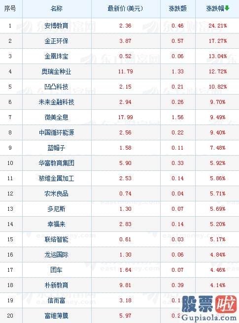 在国内投资美股 中概股收盘：热门中概股基本全部下跌 遭315点名趣头条暴跌逾23%