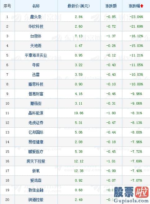 在国内投资美股 中概股收盘：热门中概股基本全部下跌 遭315点名趣头条暴跌逾23%