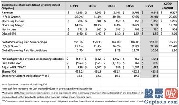 离岸基金投资美股缴税_奈飞盘后跌超8% Q2每股收益和Q3展望均低于销售市场预测