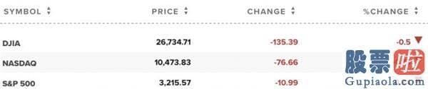 美股行情个道琼斯 道指跌超100点 纳指标普均下挫 美国上周首次申请失业救援人数高于预测