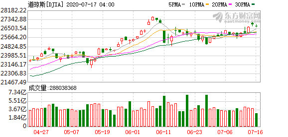 白银恒指美股行情走势-股市暴涨后富人已获利撤离 散户成“接盘侠”？