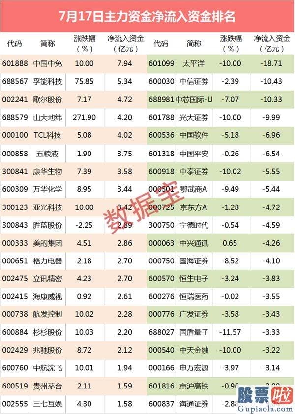 今日股市行情预测分析评价 近8亿资金杀入！免税巨头遭抢筹 尾盘资金出逃6股