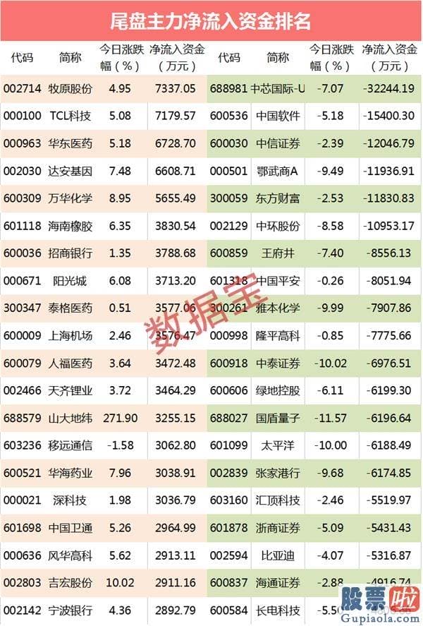 今日股市行情预测分析评价 近8亿资金杀入！免税巨头遭抢筹 尾盘资金出逃6股