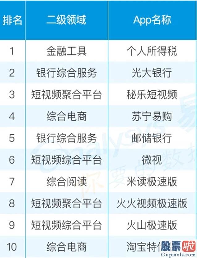 美股投资逻辑 易观：淘宝特价版MAU4个月维持两位数高增长 千万规模以上购物App中唯独!