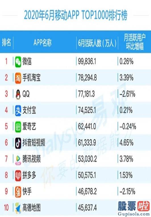 美股投资逻辑 易观：淘宝特价版MAU4个月维持两位数高增长 千万规模以上购物App中唯独!