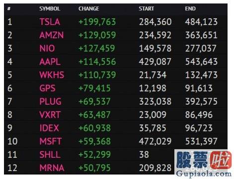 投资美科技股的基金-美国散户疯狂追高特斯拉们 华尔街大佬们直叹气