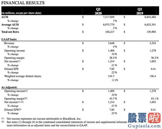 美股行情道琼斯新浪财-震动华尔街！50万亿资管老大财报太火爆 强劲挑战却来了