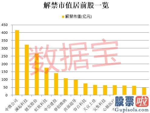 股票行情预测分析师乔蓉_警惕！超2500亿解禁将至 两大芯片迎重大考验 十倍牛股赫然在列 7股解禁比超五成（名单）