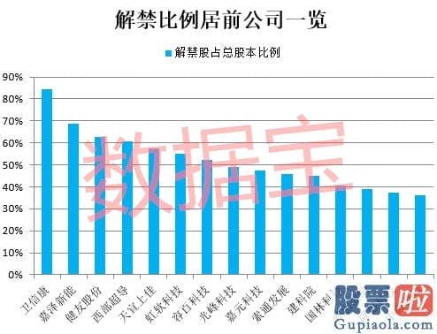 股票行情预测分析师乔蓉_警惕！超2500亿解禁将至 两大芯片迎重大考验 十倍牛股赫然在列 7股解禁比超五成（名单）