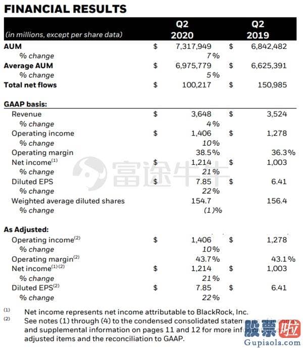 想投资美股-新华尔街之王！贝莱德Q2净利润同比增长21%