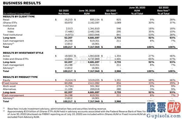 想投资美股-新华尔街之王！贝莱德Q2净利润同比增长21%