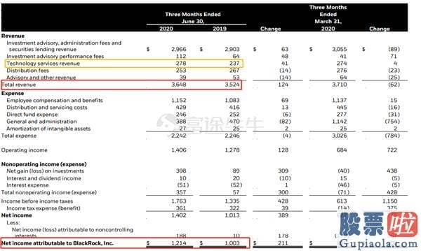 想投资美股-新华尔街之王！贝莱德Q2净利润同比增长21%