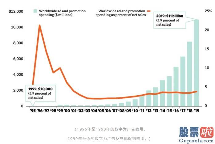 美股投资在国内算合法吗_亚马逊成为全球最大的广告主：去年一年每分钟花费约21000美元