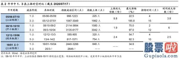 股市行情大盘分析预测 销售市场短期小波折 牛市3浪上涨的中期行情趋势不变