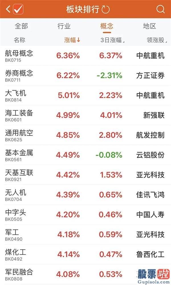 最新明日股市预测分析分析-低估值版块再度异动 会是下一阶段重点吗？成长型周期被看好！