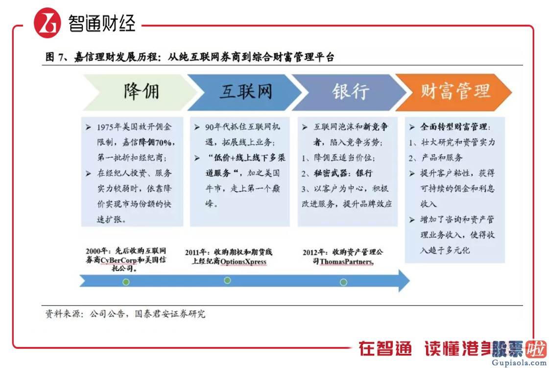 李想投资 美股房产 连续三个季度业绩下滑 “零佣金”的带头人嘉信理财（SCHW.US）怎么了？