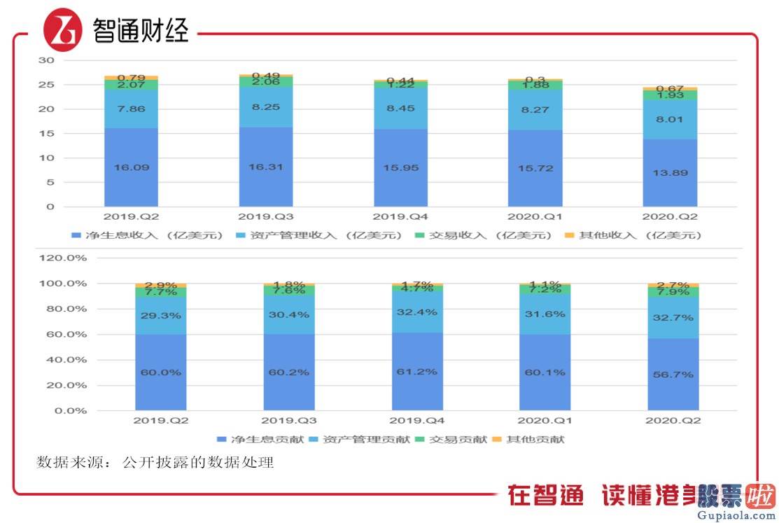 李想投资 美股房产 连续三个季度业绩下滑 “零佣金”的带头人嘉信理财（SCHW.US）怎么了？