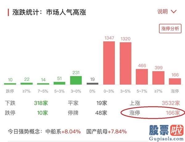 今日股市分析预测南方财富-A股嗨了！160多只股票涨停 券商、保险、军工股纷纷暴涨！后势怎么走？