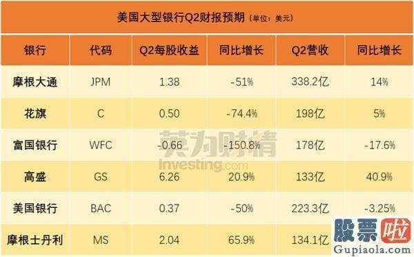 陈达美股投资雪球：银行股Q2财报总结：总体版块仍危机重重 但这三家银行值得关心