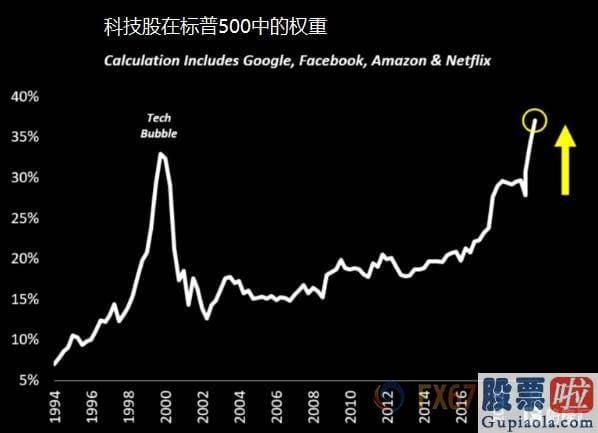 港美股投资市场现状-美国债市和股市冰火两重天？美股暗含三大利空信号 警惕重蹈互联网泡沫危机