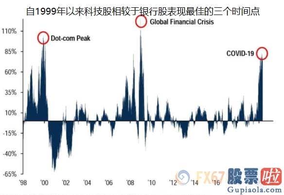 港美股投资市场现状-美国债市和股市冰火两重天？美股暗含三大利空信号 警惕重蹈互联网泡沫危机