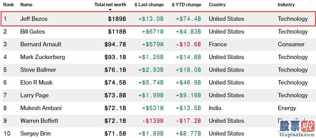 投资美股限制-太疯狂！四大科技巨头市值总和超日股 贝索斯财富单日暴增130亿美元