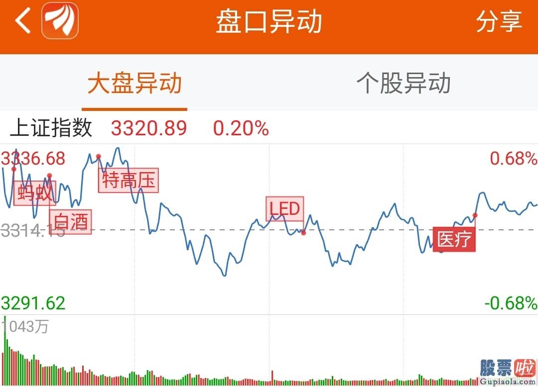 股票行情分析预测直播室-2.3亿资金抢筹智飞生物 机构买入这22股